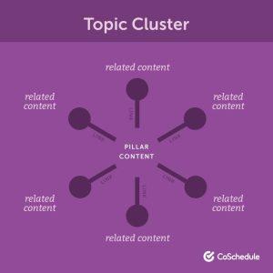Get-Ranked-and-Read-With-a-Topic Cluster